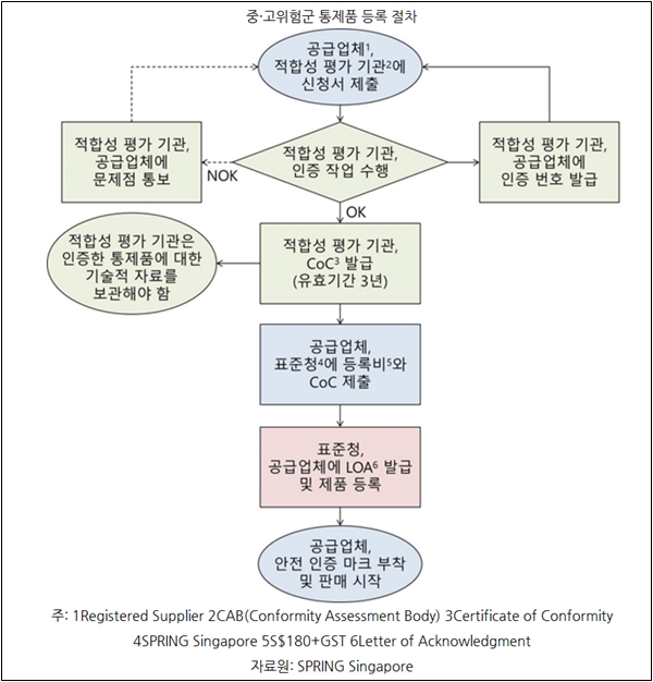 싱가포르 전기·전자·가스제품 안전인증마크 제도 개정