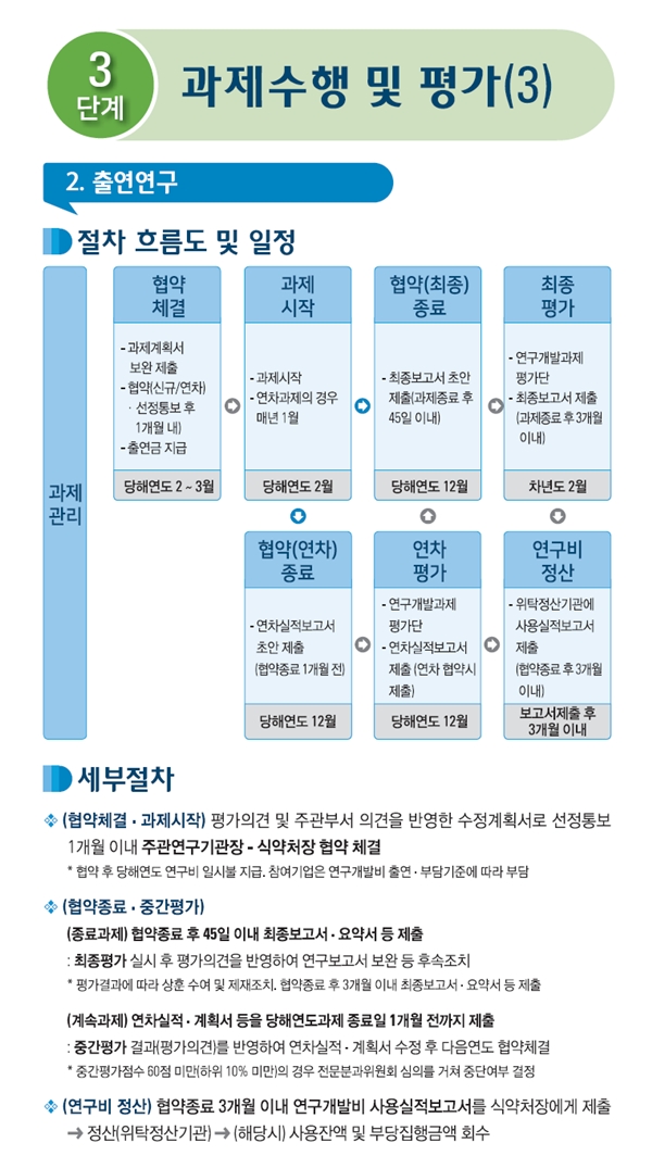 연구자를 위한 알기 쉬운 R&D 가이드 연구개발사업 절차