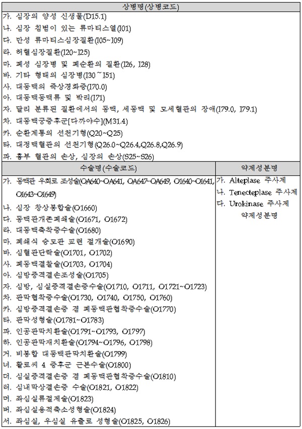 본인일부부담금 산정특례에 관한 기준