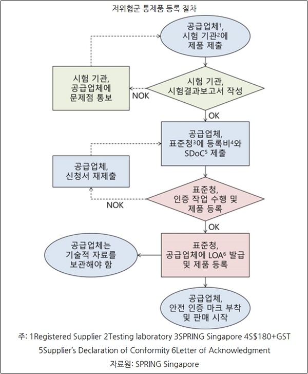 싱가포르 전기·전자·가스제품 안전인증마크 제도 개정