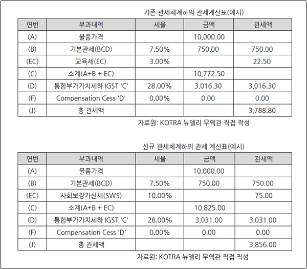 인도, 수입물품 관세 전격 인상