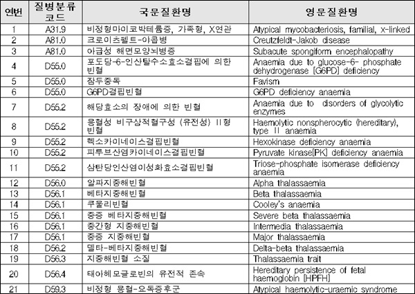 '희귀질환관리법'에 따른 희귀질환 지정