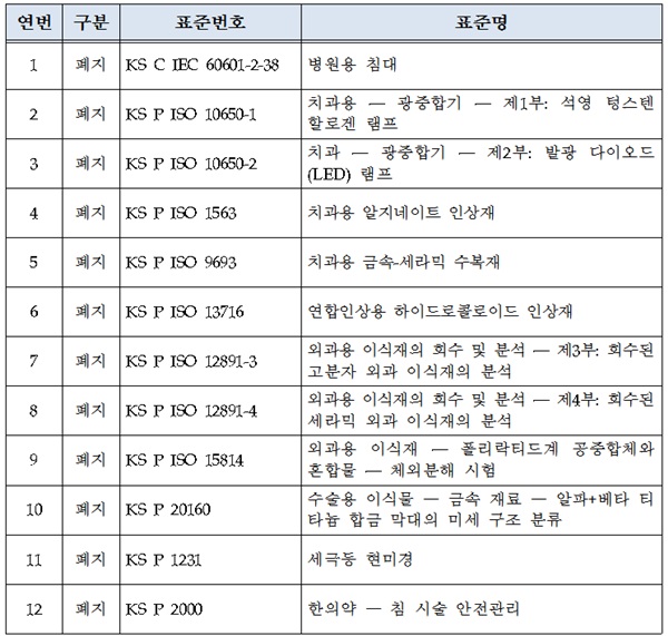 의료제품 분야 국가표준 Ks 폐지 예고