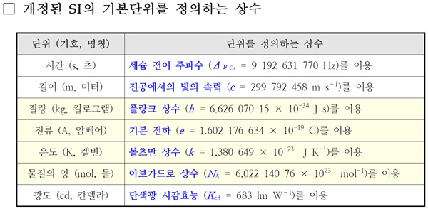 산자부, kg, A(암페어)등 바뀐 정의 법령에 반영