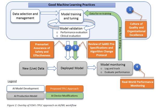 US FDA, AI 및 ML 기반 소프트웨어 의료기기의 변경사항에 대한 규제 프레임워크 제시