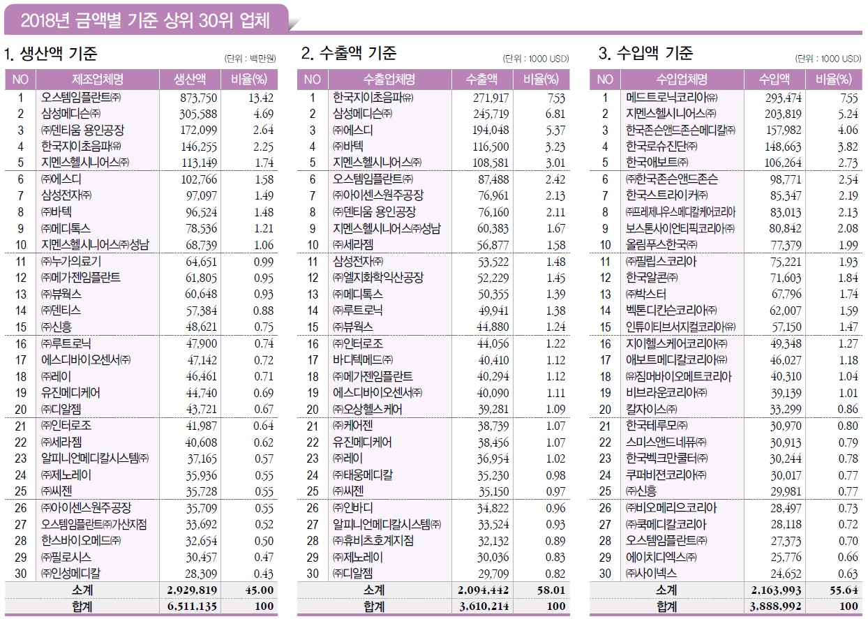 국내 의료기기 생산실적 3년 만에 6.5조원 돌파