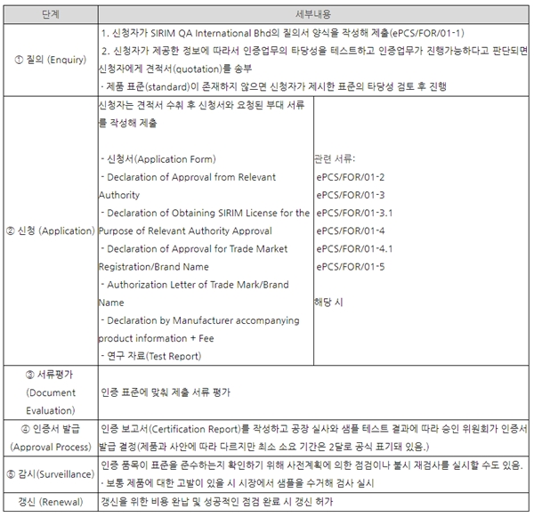 말레이시아, 전자제품 수입에 필요한 SIRIM 인증 안내