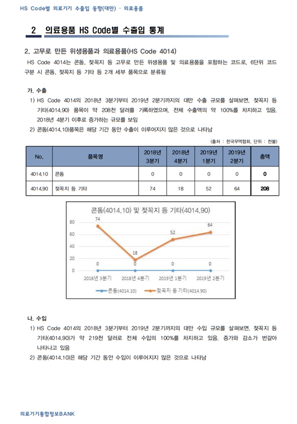 HS Code별 의료기기 수출입 동향(대만) – 의료용품