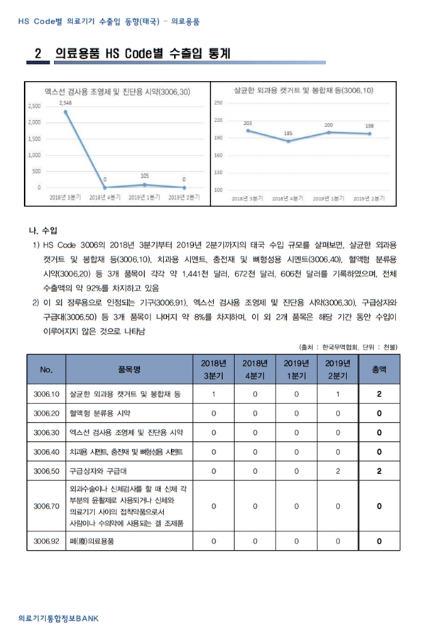 HS Code별 의료기기 수출입 동향(태국) – 의료용품