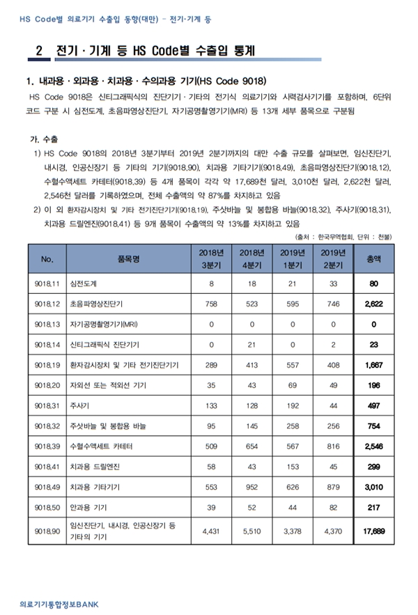 HS Code별 의료기기 수출입 동향(대만)-전기·기계 등