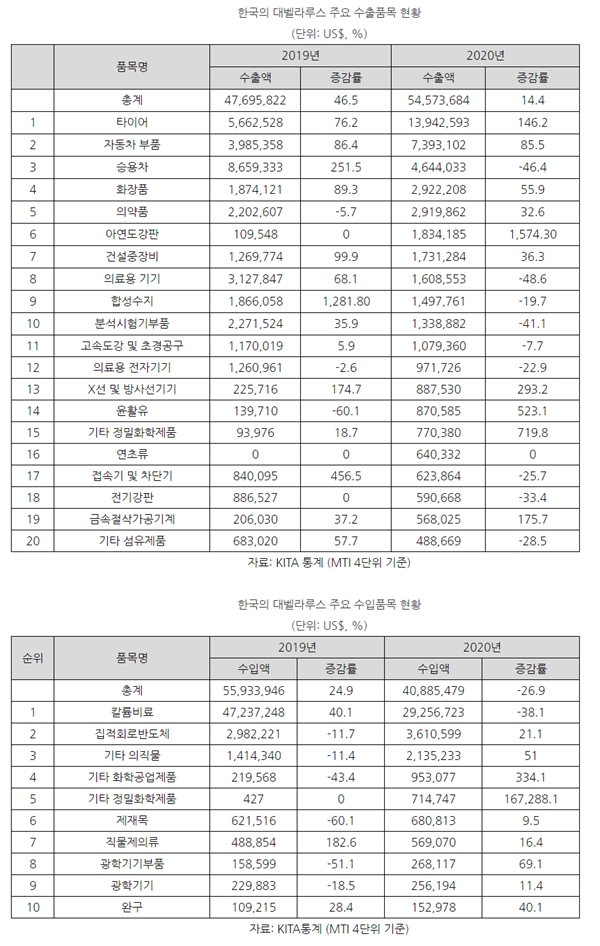 ë²¨ë¼ë£¨ìŠ¤ ê²½ì œì „ë§ ë° 2021ë…„ë¶€í„° ë‹¬ë¼ì§€ëŠ