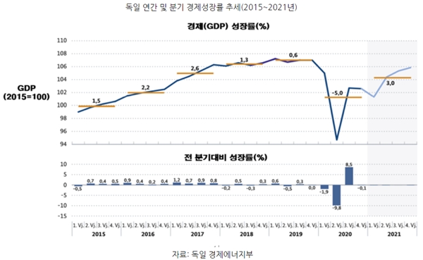 독일, 2021년 경제성장률 3.0%로 하향 조정