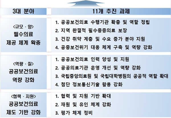 어디서든 믿고 이용할 수 있도록 공공보건의료 강화한다 어디서든 믿고 이용할 수 있도록 공공보건의료 강화한다