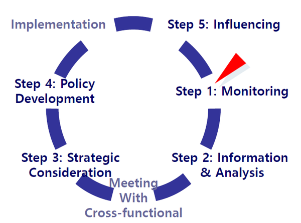 대관업무의 5단계 (External Relations Five Steps)