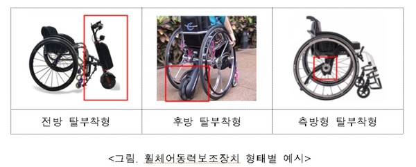 휠체어동력보조장치는 동력원(추진체)의 부착 형태·방법에 따라 3가지 형태로 구분할 수 있음<br>&nbsp;- 전방 탈부착형 : 수동식 휠체어의 발걸이 프레임에 추진을 위한 동력 보조장치를 부착해 수동식 휠체어를 앞에서 이끄는 방식<br>&nbsp;- 후방 탈부착형 : 수동식 휠체어의 의자 뒷면 또는 의자 하단에 배터리와 모터가 있는 동력 보조장치를 장착한 후 바퀴와 연결해 추진하는 방식<br>&nbsp;- 측방형 탈부착형 : 수동식 휠체어의 바퀴에 동력보조장치를 연결하여 바퀴를 굴리는 것이 용이하도록 도와주는 방식<br>