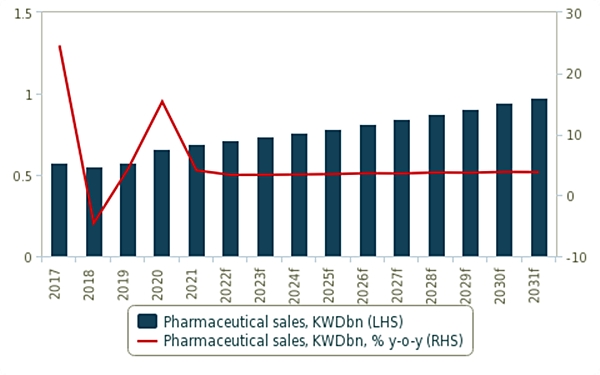 ▲&nbsp;2017~2031년 쿠웨이트 의약품 시장 전망<br>