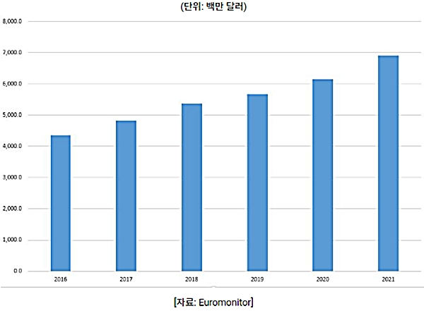 ▲&nbsp;2016~2021년 베트남 의료서비스 매출액<br>