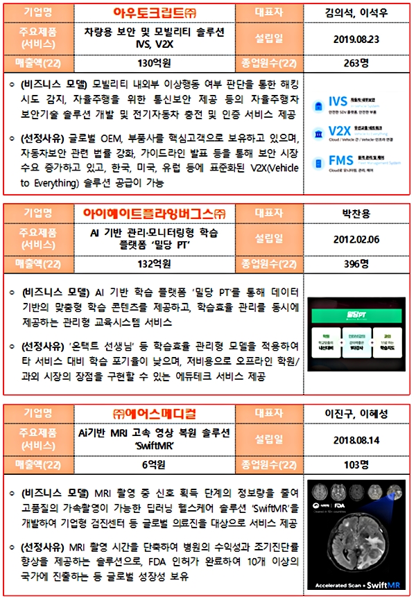 ▲ '23년 예비유니콘 특별보증 선정 기업 프로필 <br>