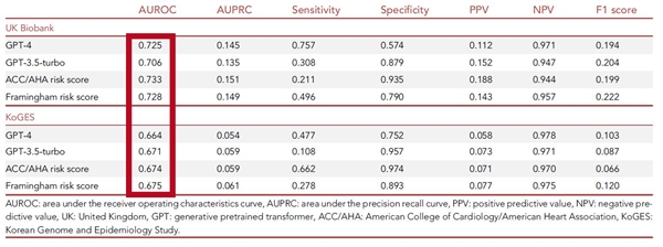 ▲ 영국 및 국내 환자의 10년간 심혈관 질환 발생을 예측한 결과 프레이밍햄 위험 점수(Framingham Risk Score), 미국심장학회·심장협회(ACC·AHA) 위험 점수 등 기존에 널리 사용되는 모델과 GPT-4 모델의 수신기 작동 특성 곡선 아래 면적(AUROC) 값이 유사한 것으로 나타났다.<br>