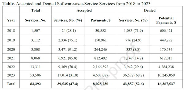 ▲2018년부터 2023년까지 승인 및 거절된 서비스로서의 소프트웨어(SaaS) 서비스 현황