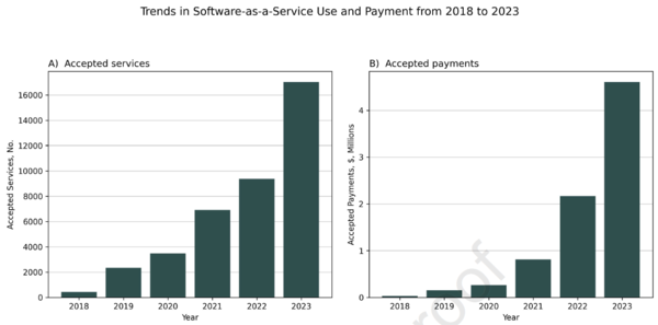 ▲2018년부터 2023년까지 서비스로서의 소프트웨어(SaaS) 이용 및 지불보상 추이