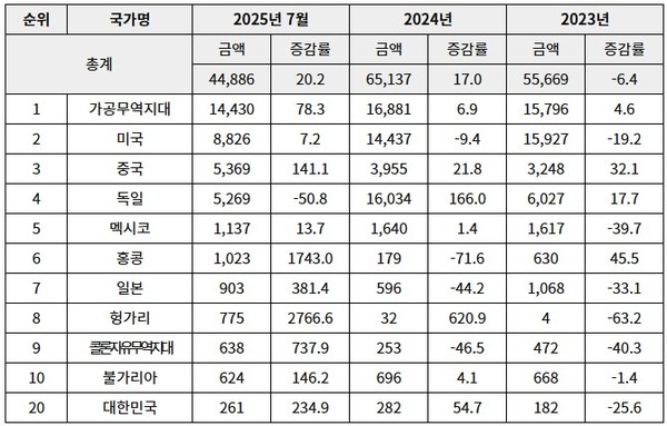 [자료: Global Trade Atlas (2025.09.23.)]<br>