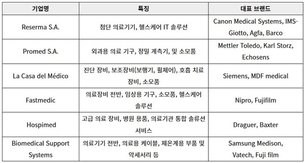 [자료: KOTRA 파나마무역관 정리]<br>