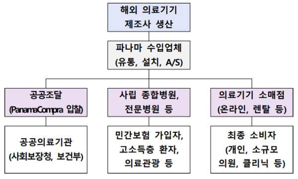 [자료: KOTRA 파나마무역관 정리]<br>