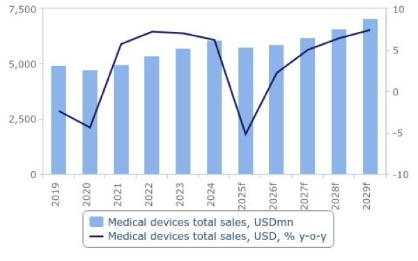 <strong></strong>[자료:BMI/Fitch Solutions - Brazil Medical Devices Report Q3 2025]​​​​​​​<strong></strong><br>