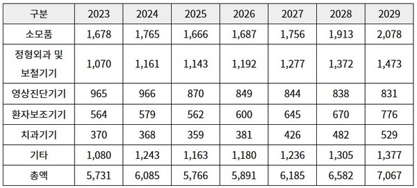 [출처 : Comexstat]<br>