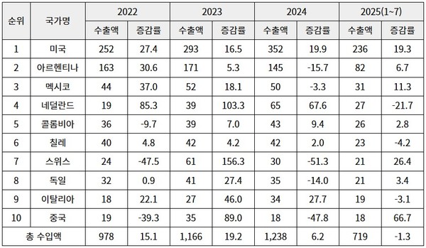 [출처 : Comexstat]<br>