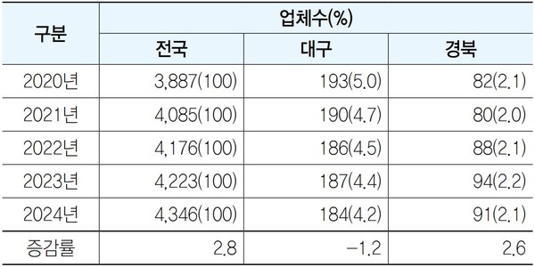 ※증감률은 2020~2024년 연평균 기준임<br>