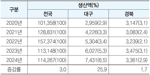 ※증감률은 2020~2024년 연평균 기준임<br>