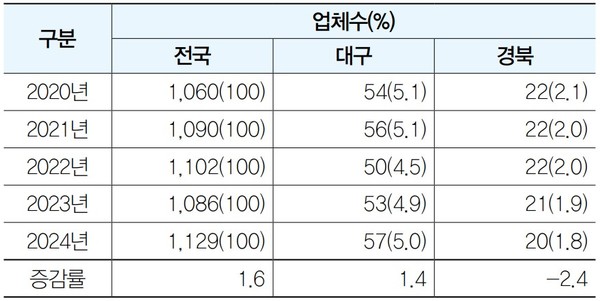 ※증감률은 2020~2024년 연평균 기준임