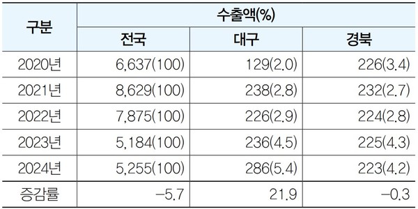 ※증감률은 2020~2024년 연평균 기준임