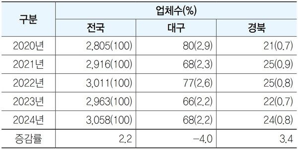 ※증감률은 2020~2024년 연평균 기준임<br>
