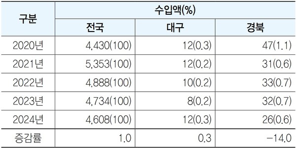 ※증감률은 2020~2024년 연평균 기준임<br>