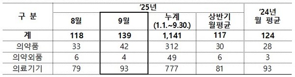 ▲2025년 9월 의료제품 허가 현황