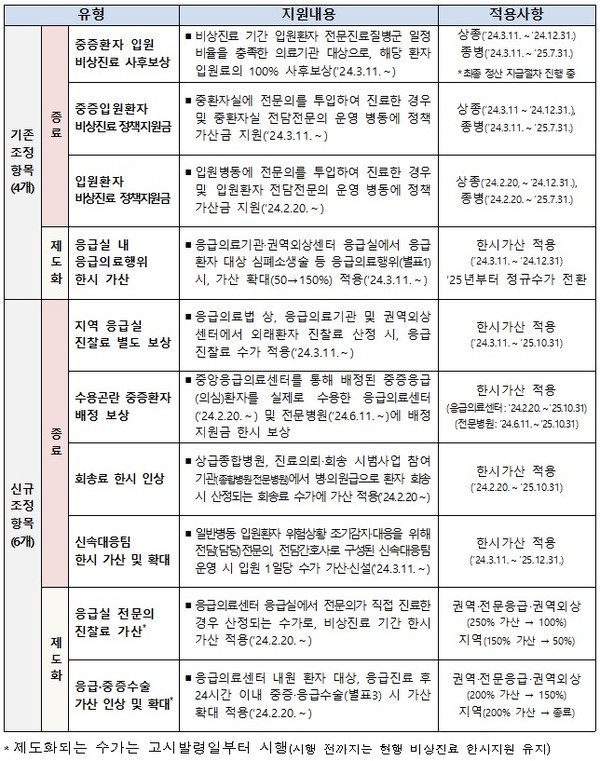 ▲비상진료 건강보험 지원 종료 항목