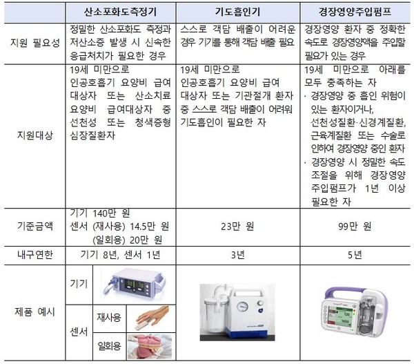 ▲재택 중증 소아 환자를 위한 요양비 급여 확대 내역