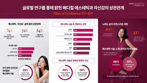 ▲‘메디컬 에스테틱과 자신감의 상관관계’ 글로벌 연구 결과 인포그래픽