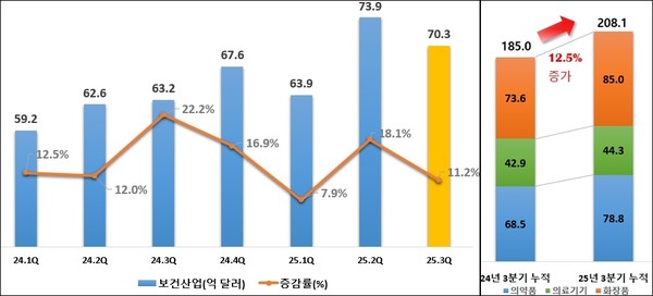 ▲분기별, 산업별 수출액 추이(단위 : 억 달러)