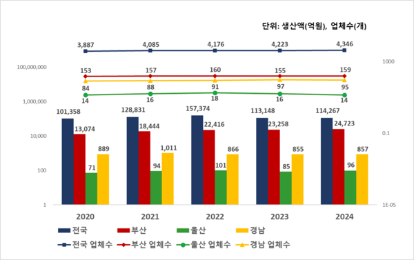 ▲부산·울산·경남 생산업체 및 실적 현황