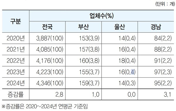 ▲부산·울산·경남 지역 의료기기 제조업체 수