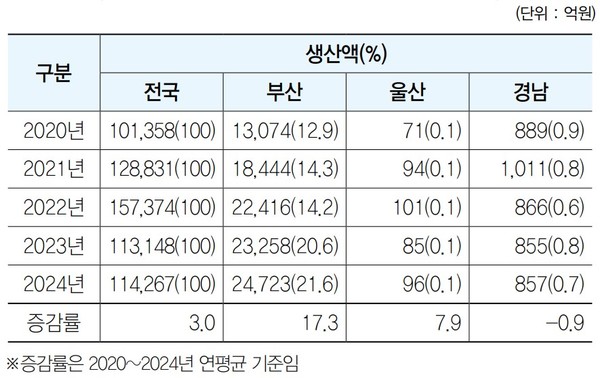 ▲부산·울산·경남 지역 의료기기 생산실적