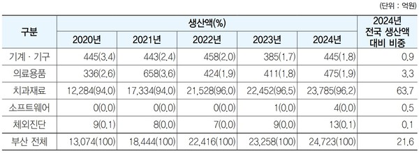 ▲부산 지역 품목대분류별 생산실적