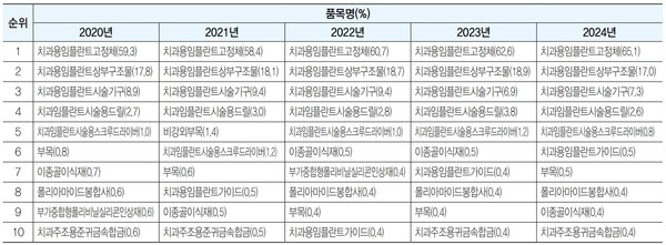 ▲부산 지역 품목별 생산 비중