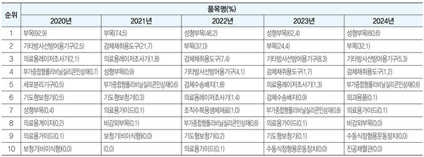 ▲울산 지역 품목별 생산 비중