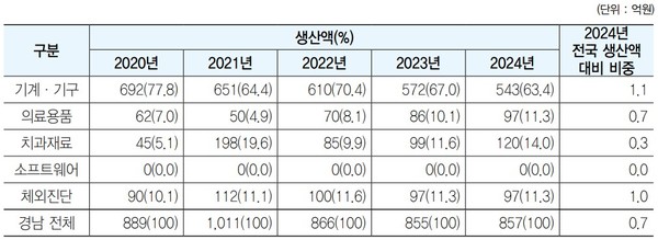 ▲경남 지역 품목대분류별 생산실적