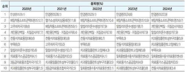 ▲경남 지역 품목별 생산 비중<br>